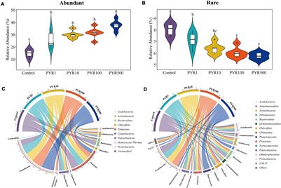 Distinct Functions and Assembly Mechanisms of Soil Abundant and Rare Bacterial Taxa Under Increasing Pyrene Stresses